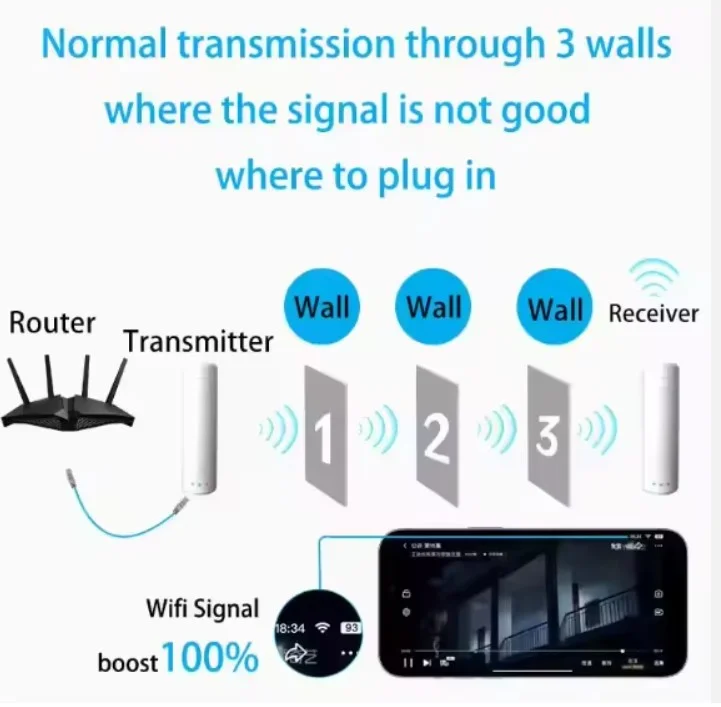 Wifi Recepteur (Emetteur & Récepteur)